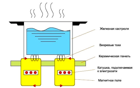 Как работает индукционная нагревательная плитка