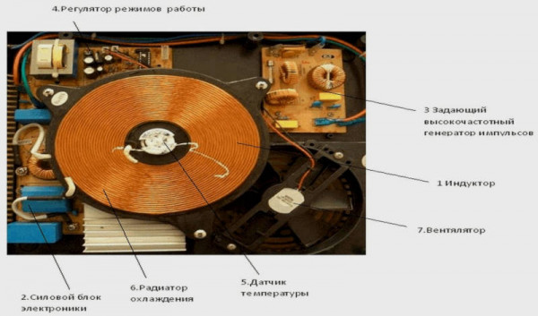 Индукционная нагревательная плитка внутри, компоненты