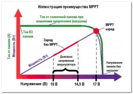 MPTT график заряда